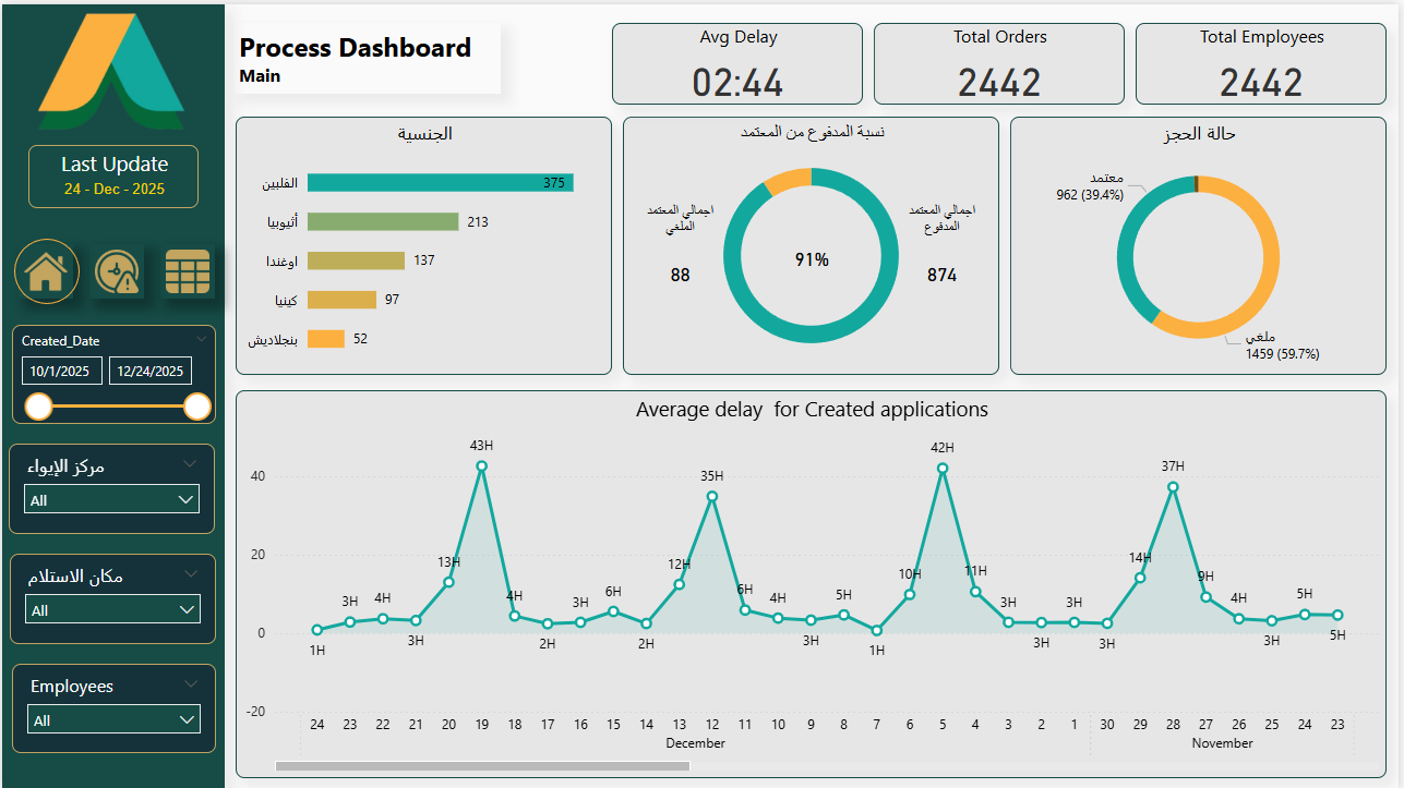 تحليل بيانات لشركة العمري للاستقطاب