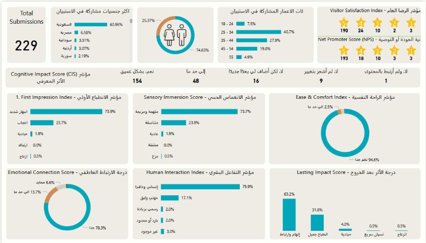 تحليل استبيان تجربة الزوار لحدث الديار العربية باستخدام Power BI