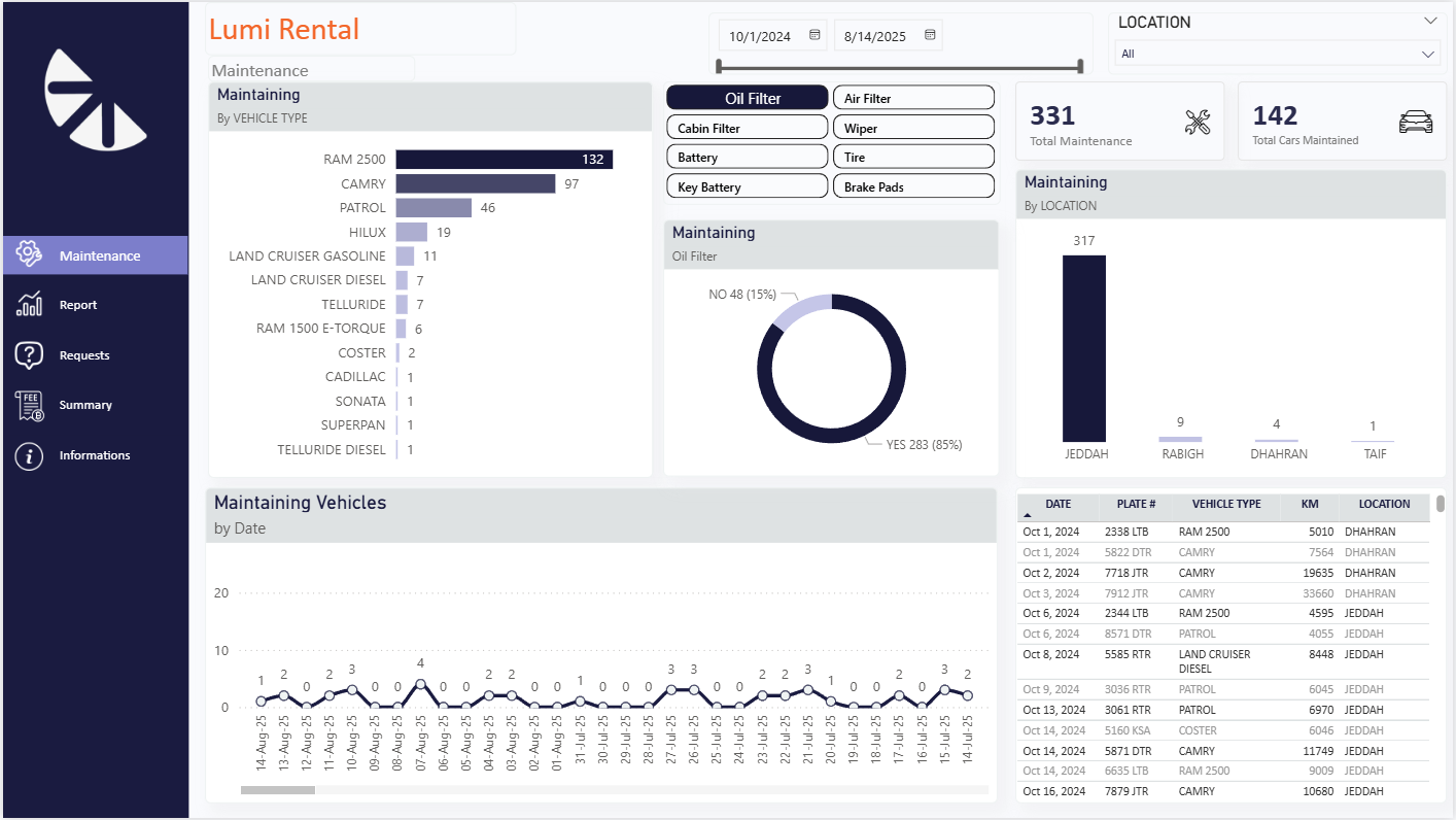 نظام متكامل لتحليل وإدارة صيانة الأسطول (Fleet Maintenance Dashboard) – شركة Lumi Rental