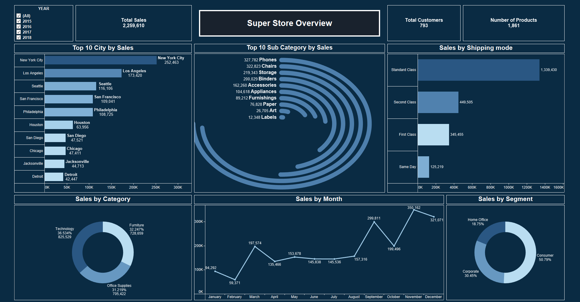 تحليل مبيعات Superstore باستخدام Tableau
