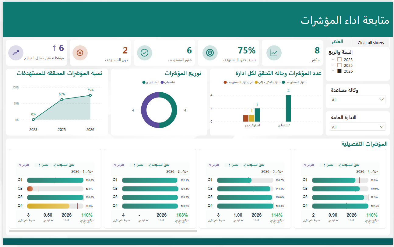 Power BI Dashboard - متابعة اداء المؤشرات
